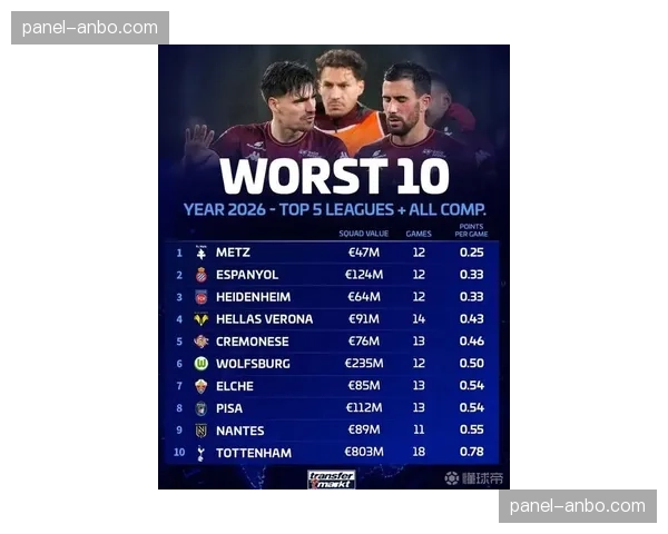 评论:2026年4月五大联赛效率榜显示,整体进球效率同比呈下降趋势 评论:2026年4月五大联赛效率榜显示,整体进球效率同比呈下降趋势